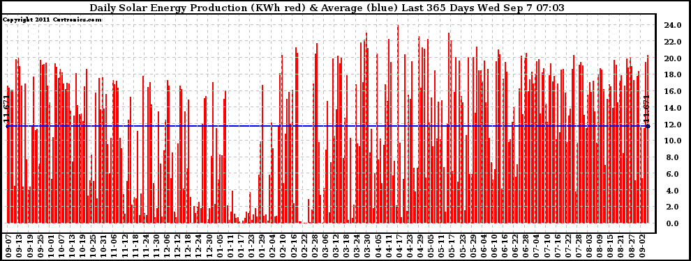 Solar PV/Inverter Performance Daily Solar Energy Production Last 365 Days