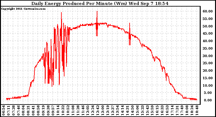 Solar PV/Inverter Performance Daily Energy Production Per Minute