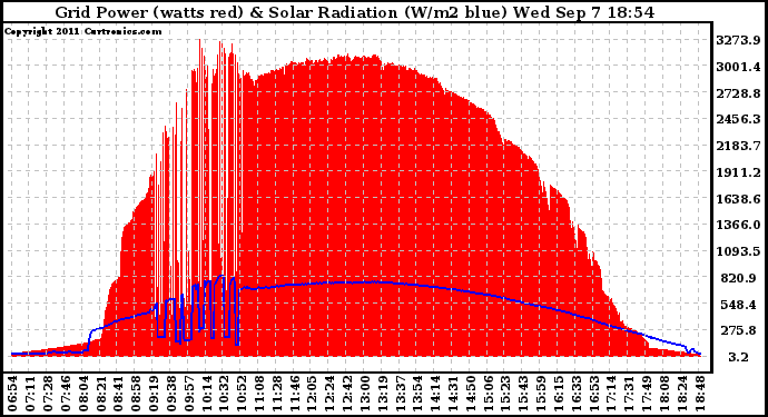 Solar PV/Inverter Performance Grid Power & Solar Radiation