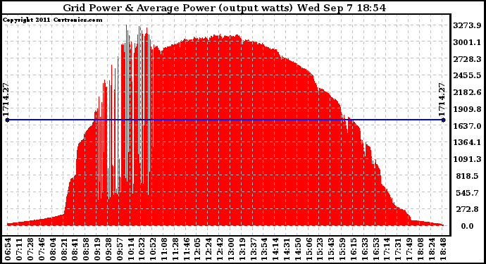 Solar PV/Inverter Performance Inverter Power Output