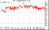 Solar PV/Inverter Performance Grid Voltage