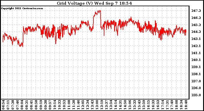 Solar PV/Inverter Performance Grid Voltage