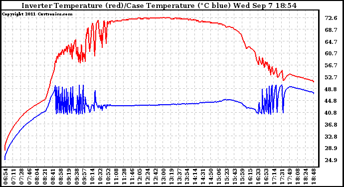 Solar PV/Inverter Performance Inverter Operating Temperature