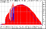 Solar PV/Inverter Performance Solar Radiation & Effective Solar Radiation per Minute