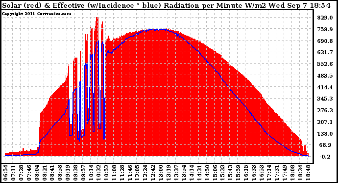 Solar PV/Inverter Performance Solar Radiation & Effective Solar Radiation per Minute