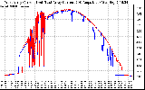 Solar PV/Inverter Performance Photovoltaic Panel Current Output