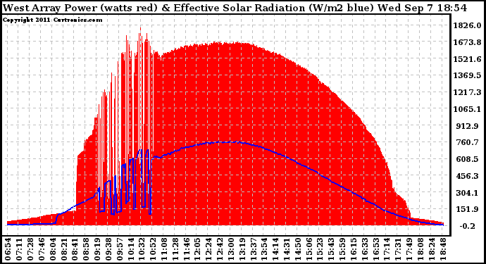 Solar PV/Inverter Performance West Array Power Output & Effective Solar Radiation