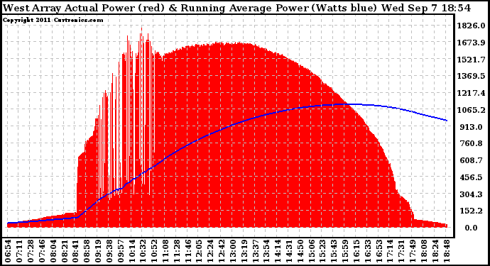 Solar PV/Inverter Performance West Array Actual & Running Average Power Output