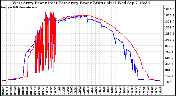 Solar PV/Inverter Performance Photovoltaic Panel Power Output