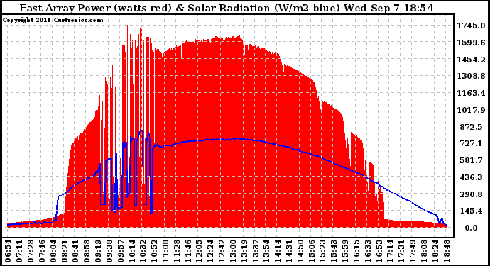 Solar PV/Inverter Performance East Array Power Output & Solar Radiation