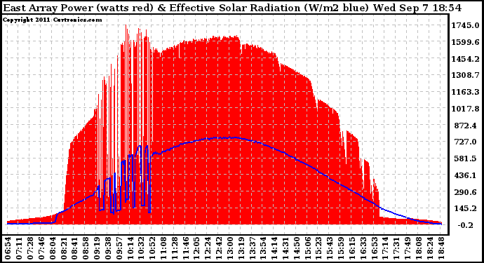 Solar PV/Inverter Performance East Array Power Output & Effective Solar Radiation