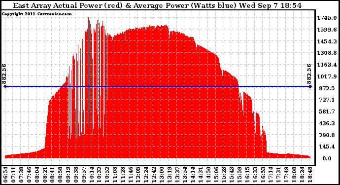 Solar PV/Inverter Performance East Array Actual & Average Power Output