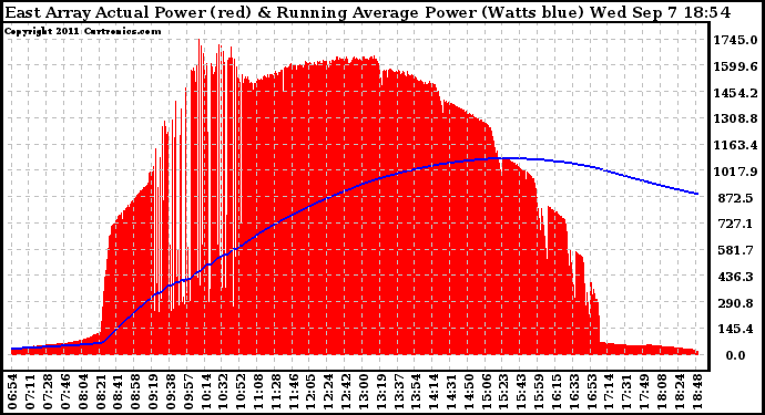 Solar PV/Inverter Performance East Array Actual & Running Average Power Output