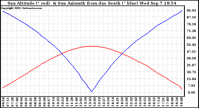 Solar PV/Inverter Performance Sun Altitude Angle & Azimuth Angle