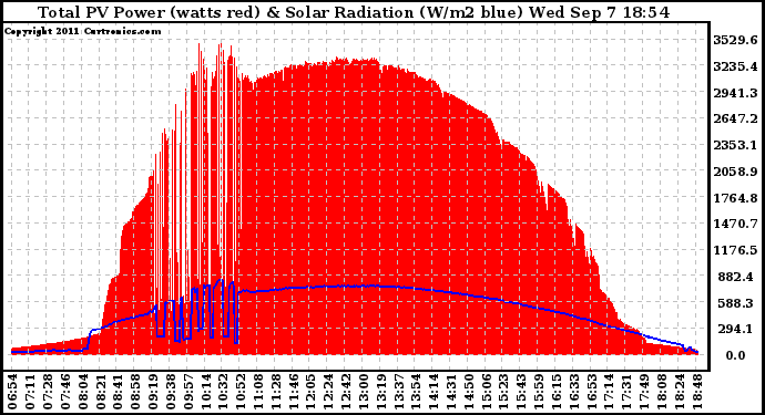 Solar PV/Inverter Performance Total PV Panel Power Output & Solar Radiation