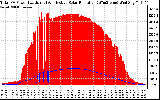 Solar PV/Inverter Performance Total PV Panel Power Output & Effective Solar Radiation