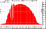 Solar PV/Inverter Performance Total PV Panel Power Output