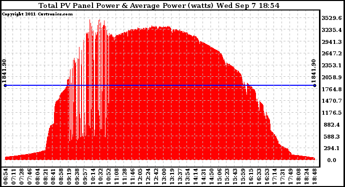 Solar PV/Inverter Performance Total PV Panel Power Output