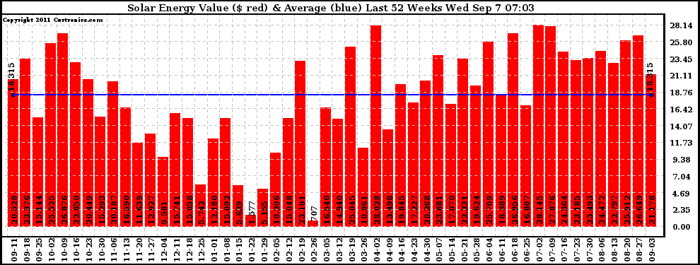 Solar PV/Inverter Performance Weekly Solar Energy Production Value Last 52 Weeks