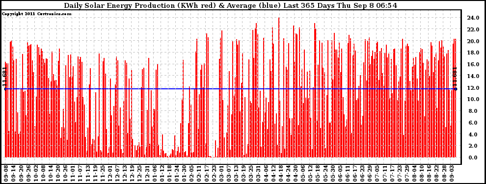 Solar PV/Inverter Performance Daily Solar Energy Production Last 365 Days