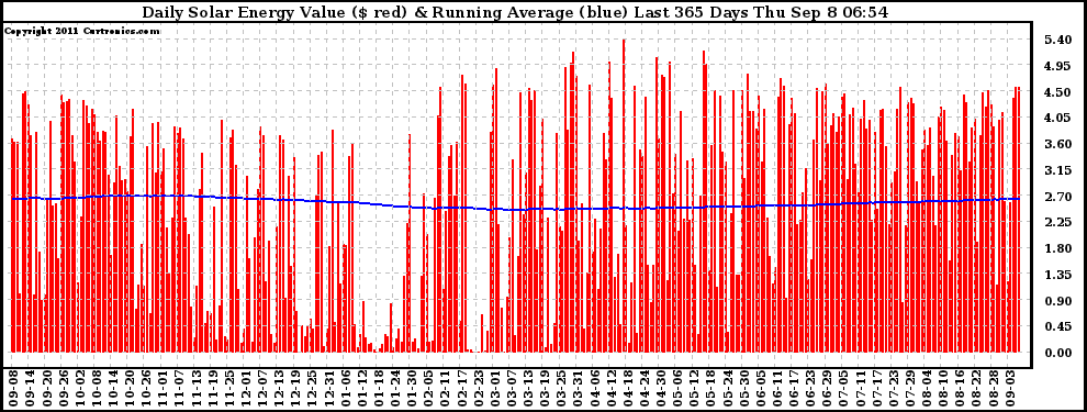 Solar PV/Inverter Performance Daily Solar Energy Production Value Running Average Last 365 Days