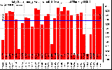 Solar PV/Inverter Performance Daily Solar Energy Production Value