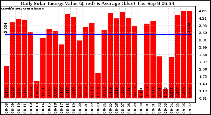 Solar PV/Inverter Performance Daily Solar Energy Production Value