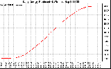 Solar PV/Inverter Performance Daily Energy Production