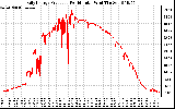 Solar PV/Inverter Performance Daily Energy Production Per Minute