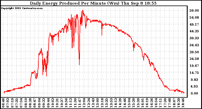 Solar PV/Inverter Performance Daily Energy Production Per Minute