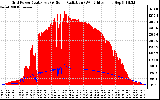 Solar PV/Inverter Performance Grid Power & Solar Radiation