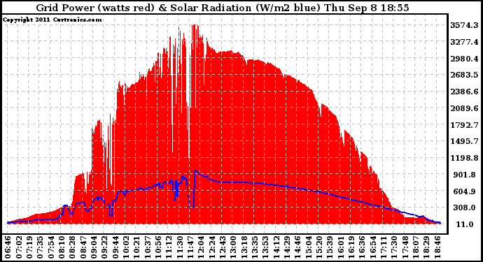 Solar PV/Inverter Performance Grid Power & Solar Radiation