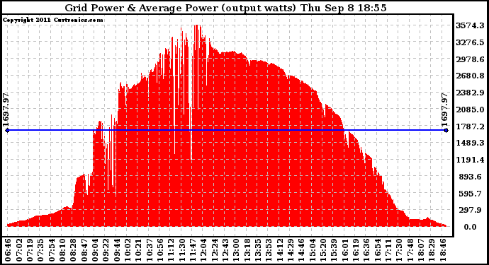 Solar PV/Inverter Performance Inverter Power Output