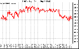 Solar PV/Inverter Performance Grid Voltage