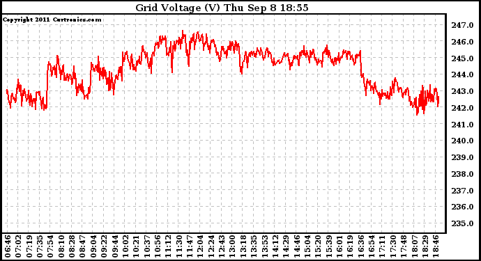 Solar PV/Inverter Performance Grid Voltage