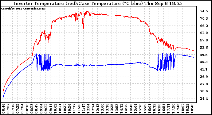 Solar PV/Inverter Performance Inverter Operating Temperature