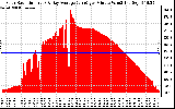 Solar PV/Inverter Performance Solar Radiation & Day Average per Minute