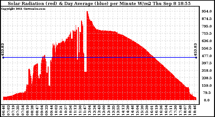 Solar PV/Inverter Performance Solar Radiation & Day Average per Minute