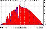 Solar PV/Inverter Performance Solar Radiation & Effective Solar Radiation per Minute