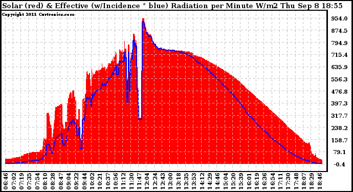 Solar PV/Inverter Performance Solar Radiation & Effective Solar Radiation per Minute