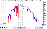 Solar PV/Inverter Performance Photovoltaic Panel Current Output