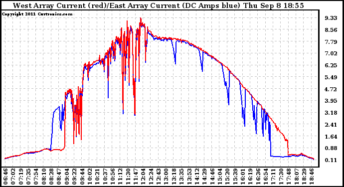 Solar PV/Inverter Performance Photovoltaic Panel Current Output