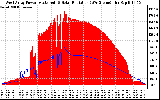 Solar PV/Inverter Performance West Array Power Output & Solar Radiation