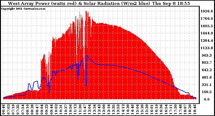 Solar PV/Inverter Performance West Array Power Output & Solar Radiation