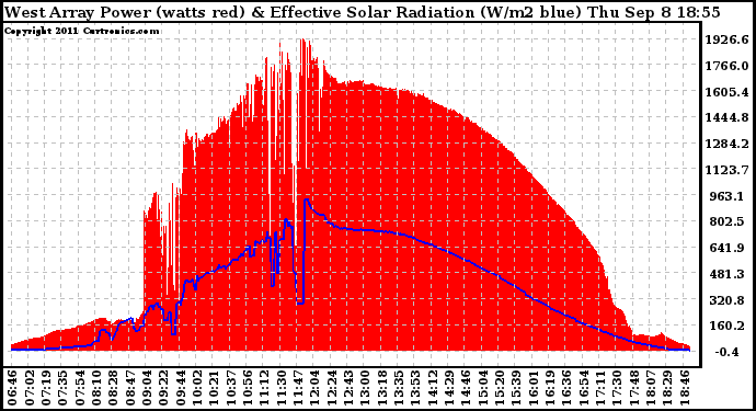 Solar PV/Inverter Performance West Array Power Output & Effective Solar Radiation