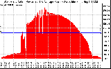 Solar PV/Inverter Performance West Array Actual & Average Power Output