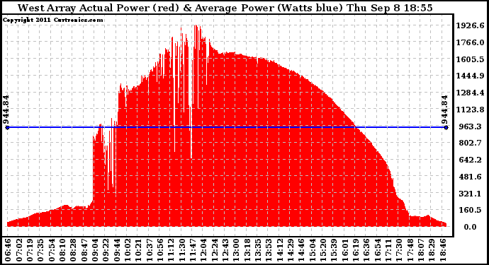 Solar PV/Inverter Performance West Array Actual & Average Power Output