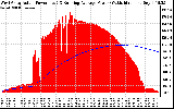 Solar PV/Inverter Performance West Array Actual & Running Average Power Output