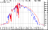 Solar PV/Inverter Performance Photovoltaic Panel Power Output