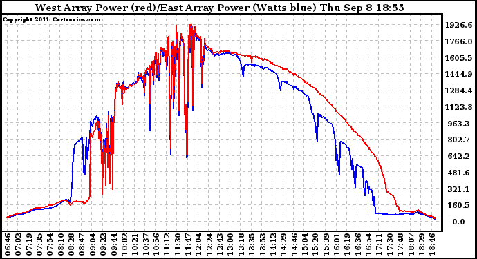 Solar PV/Inverter Performance Photovoltaic Panel Power Output